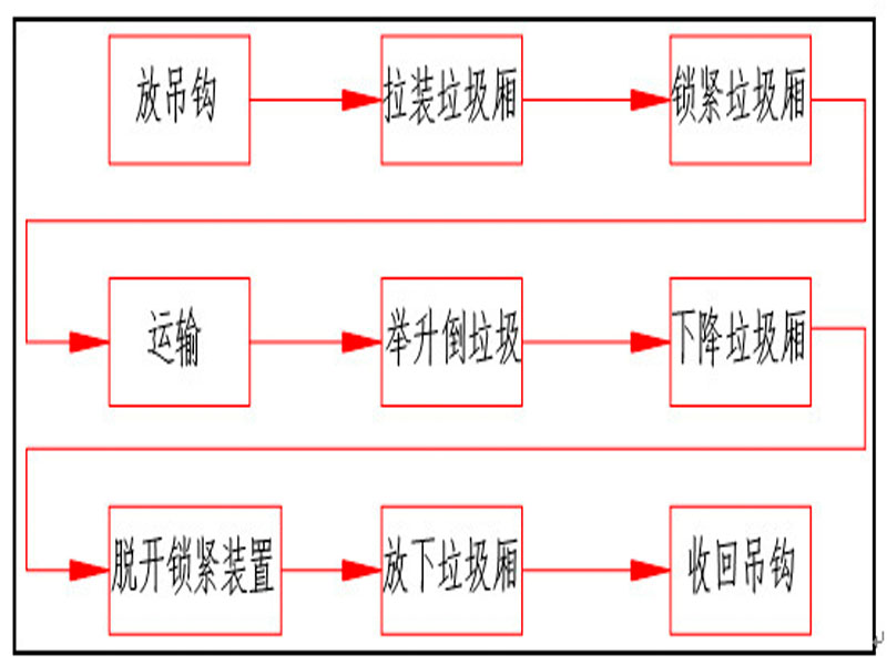 程力集團鉤臂垃圾車又被稱之為拉臂式垃圾車的工作流程是怎樣的？